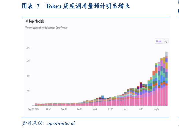 谁能回答Token 周度调用量预计明显增长