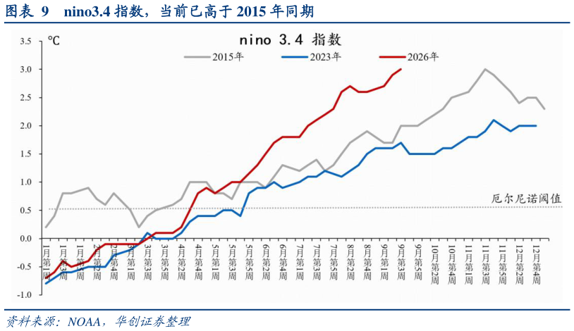 怎样理解nino3.4 指数，当前已高于 2015 年同期