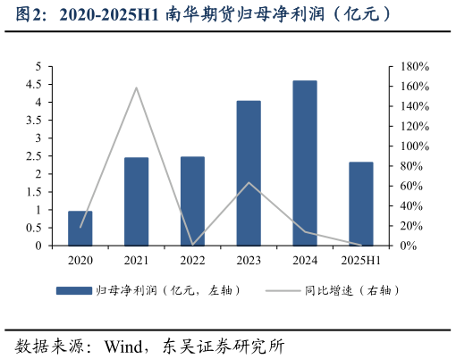 如何了解2020-2025H1 南华期货归母净利润（亿元）