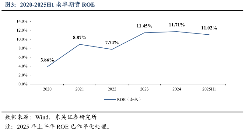 怎样理解2020-2025H1 南华期货 ROE