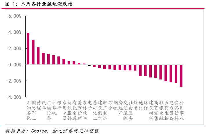 各位网友请教一下本周各行业版块涨跌幅?