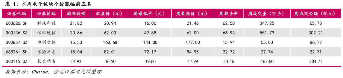 我想了解一下本周电子板块个股涨幅前五名?