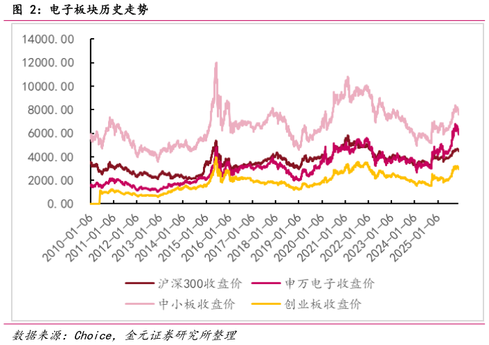 如何解释电子板块历史走势?