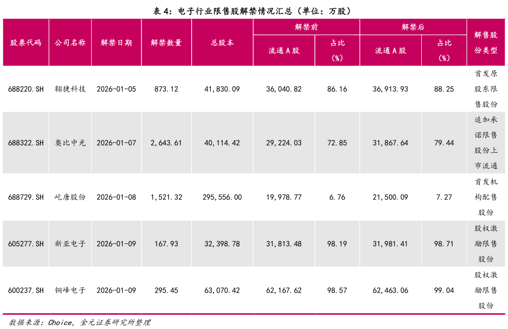 一起讨论下电子行业限售股解禁情况汇总（单位：万股）?