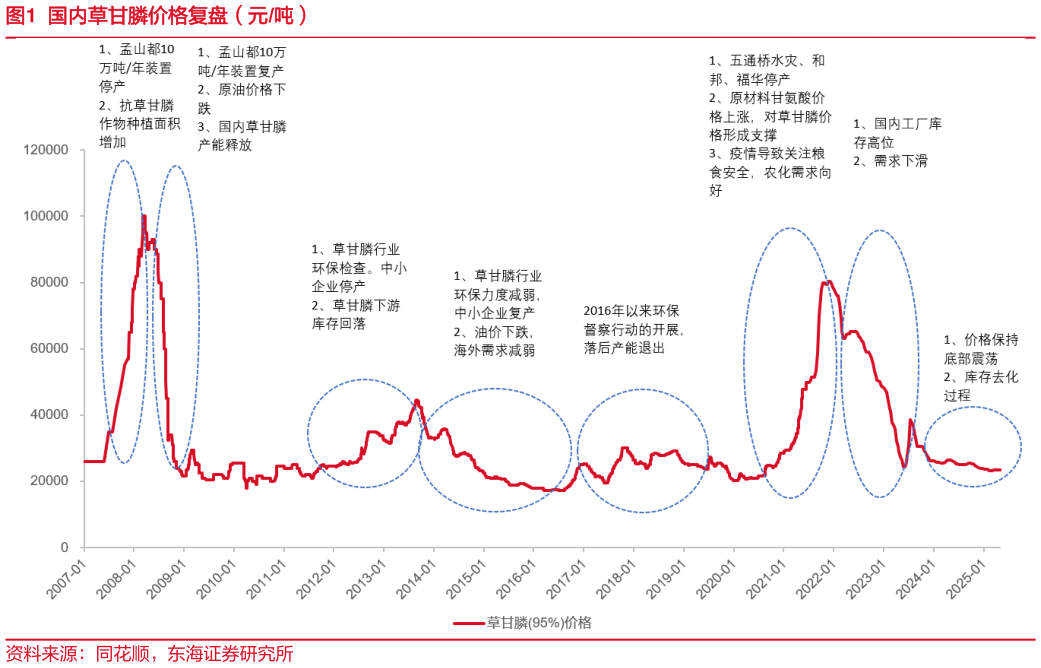 一起讨论下国内草甘膦价格复盘(元吨)?