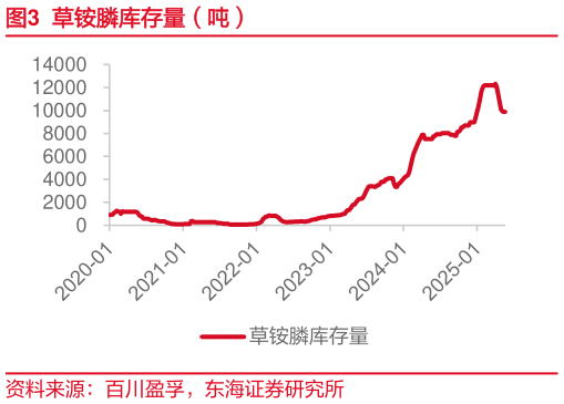 请问一下草铵膦库存量(吨)?