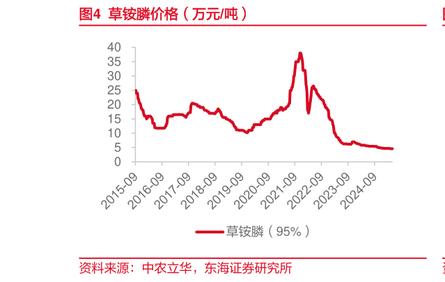 一起讨论下草铵膦价格(万元吨)?