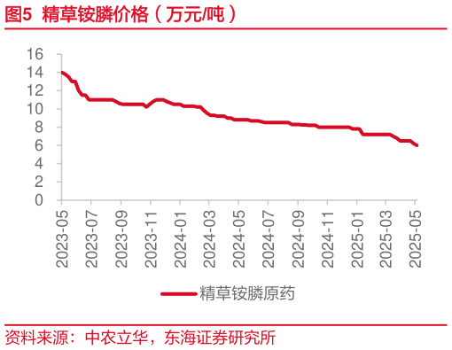 各位网友请教一下精草铵膦价格(万元吨)?