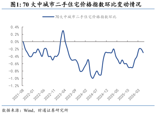 谁能回答70 大中城市二手住宅价格指数环比变动情况