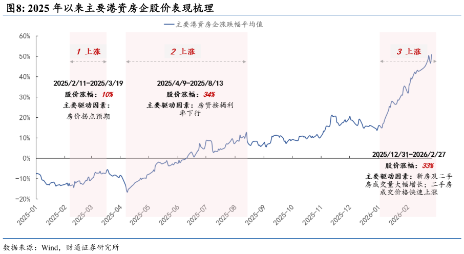 谁能回答2025 年以来主要港资房企股价表现梳理