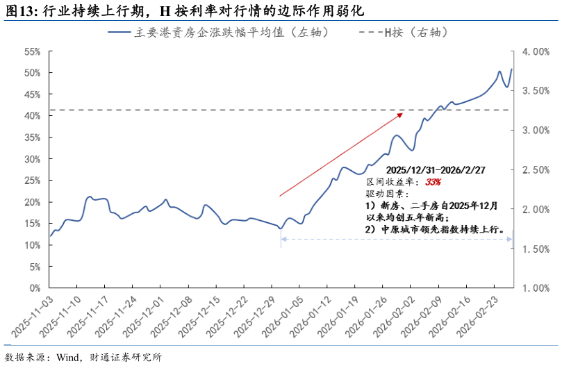 怎样理解行业持续上行期，H 按利率对行情的边际作用弱化