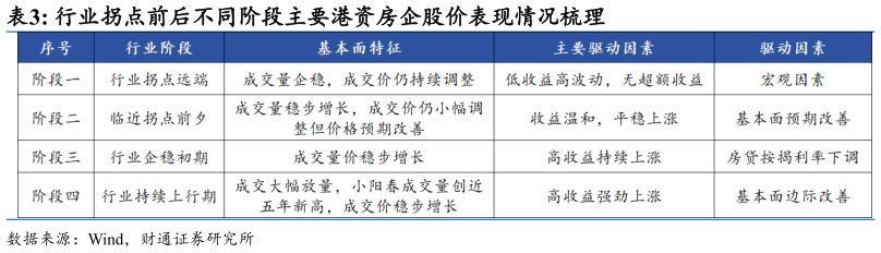 如何看待行业拐点前后不同阶段主要港资房企股价表现情况梳理