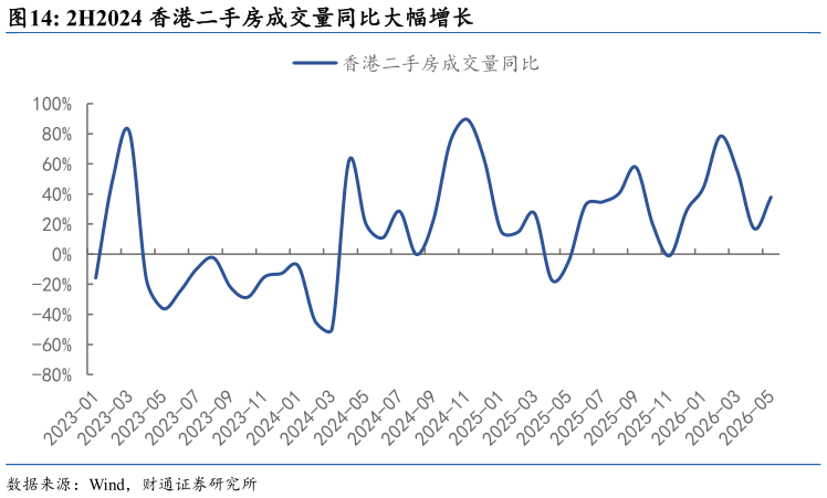 请问一下2H2024 香港二手房成交量同比大幅增长