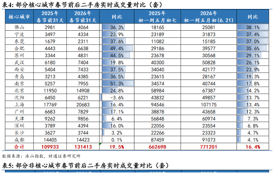 如何了解部分核心城市春节前后二手房实时成交量对比（套）
