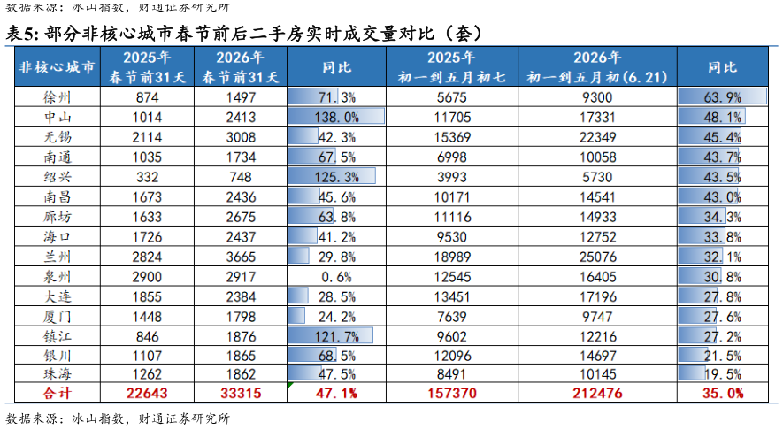 如何才能部分非核心城市春节前后二手房实时成交量对比（套）