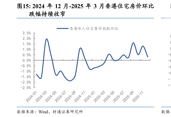 你知道2024 年 12 月-2025 年 3 月香港住宅房价环比