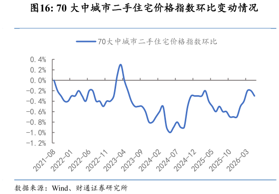 如何了解70 大中城市二手住宅价格指数环比变动情况