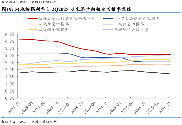 咨询下各位内地按揭利率自 2Q2025 以来逐步向租金回报率靠拢