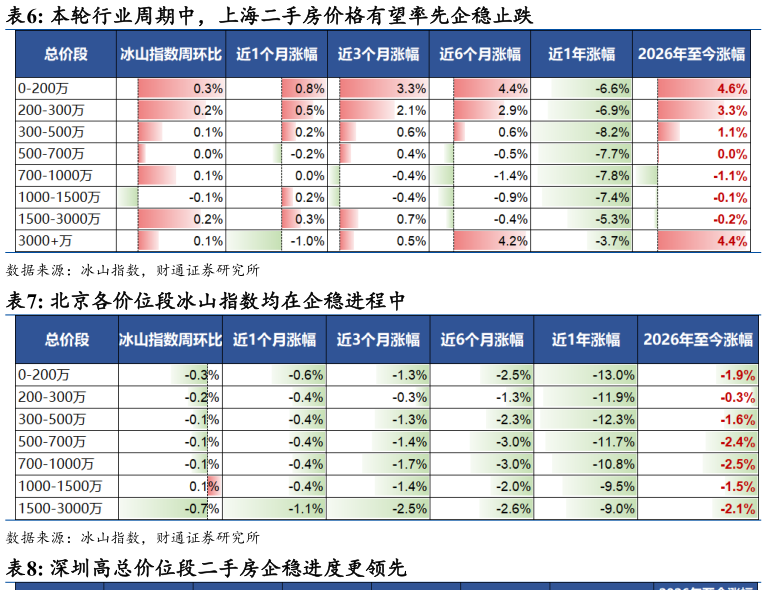 想问下各位网友本轮行业周期中，上海二手房价格有望率先企稳止跌 北京各价位段冰山指数均在企稳进程中