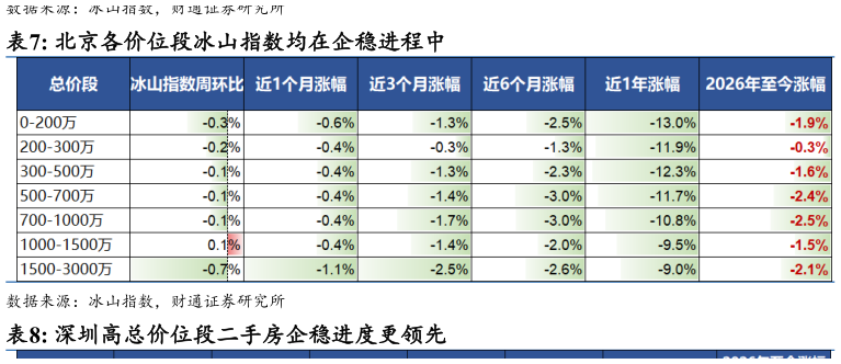 想问下各位网友北京各价位段冰山指数均在企稳进程中