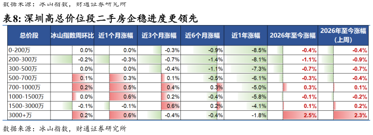 各位网友请教一下深圳高总价位段二手房企稳进度更领先