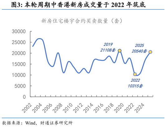 如何解释本轮周期中香港新房成交量于 2022 年筑底
