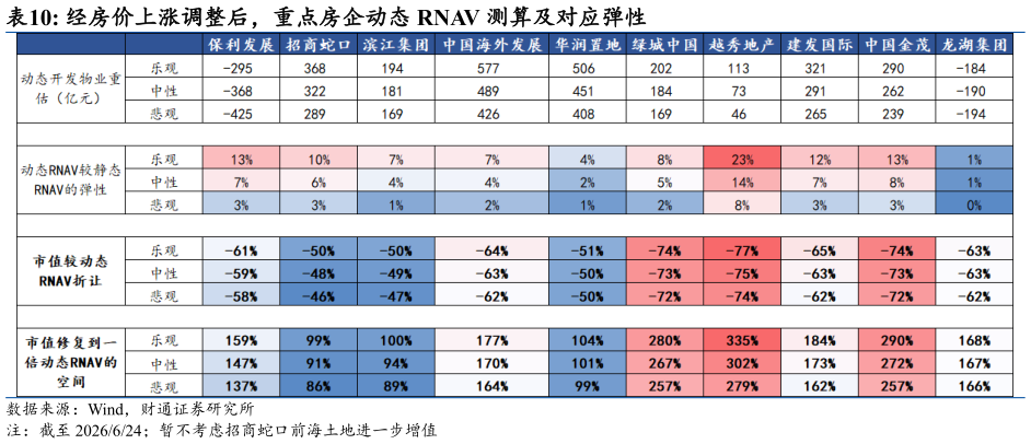 想关注一下经房价上涨调整后，重点房企动态 RNAV 测算及对应弹性