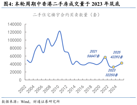 咨询大家本轮周期中香港二手房成交量于 2023 年筑底