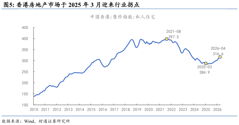 想问下各位网友香港房地产市场于 2025 年 3 月迎来行业拐点