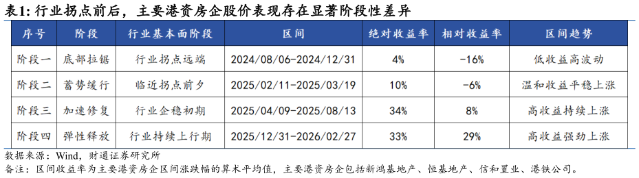 各位网友请教一下行业拐点前后，主要港资房企股价表现存在显著阶段性差异