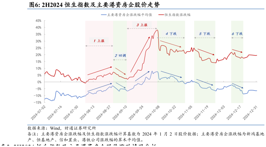 如何看待2H2024 恒生指数及主要港资房企股价走势