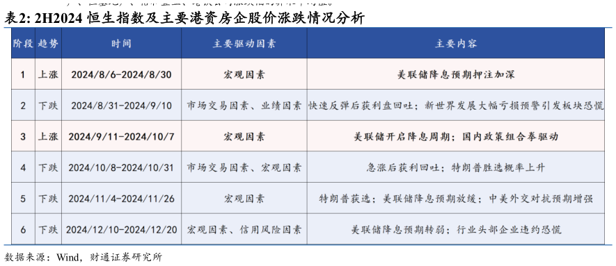 一起讨论下2H2024 恒生指数及主要港资房企股价涨跌情况分析