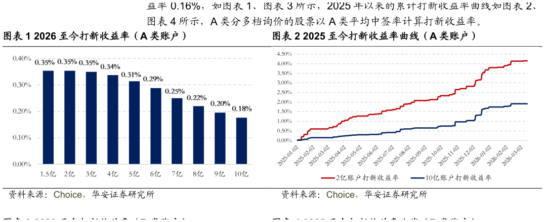 如何看待所示，A 类分多档询价的股票以 A 类平均中签率计算打新收益率。 2026 至今打新收益率（A 类账户）