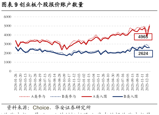 我想了解一下创业板个股报价账户数量