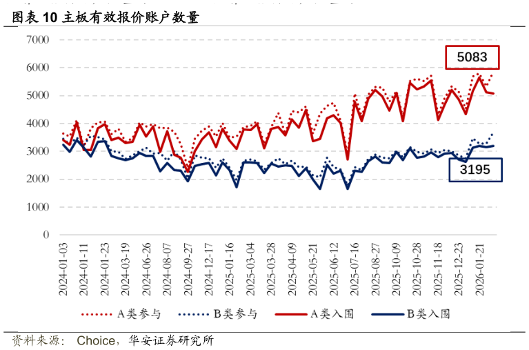 如何了解主板有效报价账户数量