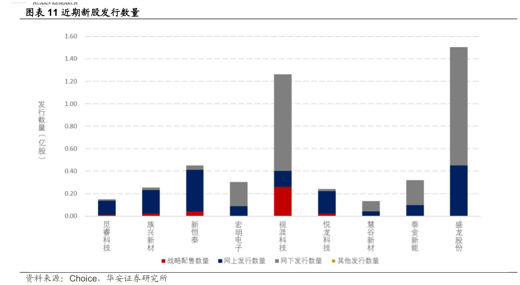 咨询下各位近期新股发行数量