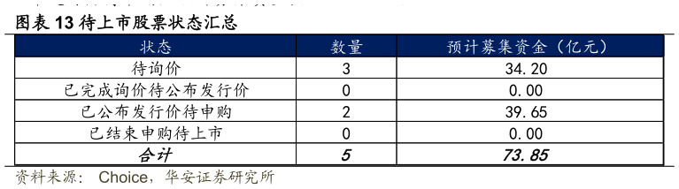 如何才能待上市股票状态汇总