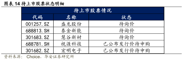怎样理解待上市股票状态明细