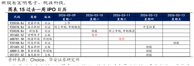 怎样理解过去一周 IPO 日历
