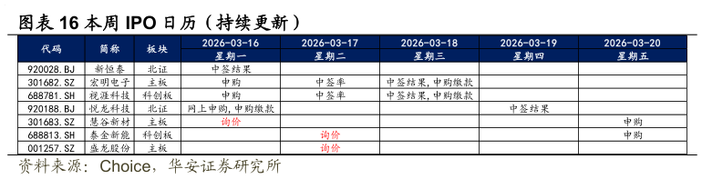 咨询大家本周 IPO 日历（持续更新）