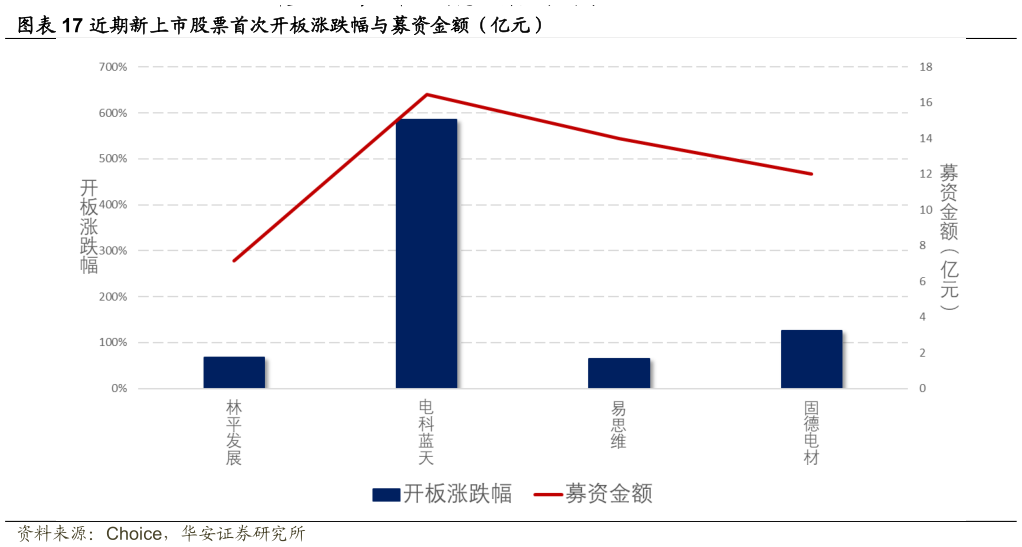 如何了解近期新上市股票首次开板涨跌幅与募资金额（亿元）