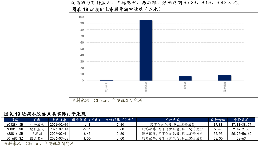如何才能近期新上市股票满中收益（万元） 近期各股票 A 类实际打新表现
