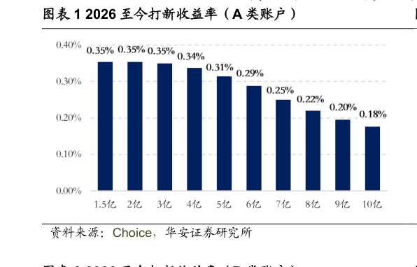 如何才能2026 至今打新收益率（A 类账户）
