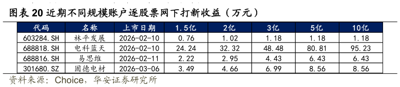 一起讨论下近期不同规模账户逐股票网下打新收益（万元）