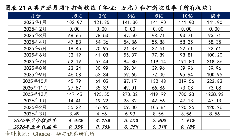 咨询大家A 类户逐月网下打新收益（单位：万元）和打新收益率（所有板块）