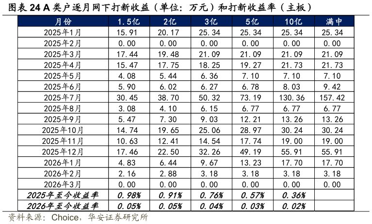 咨询大家A 类户逐月网下打新收益（单位：万元）和打新收益率（主板）