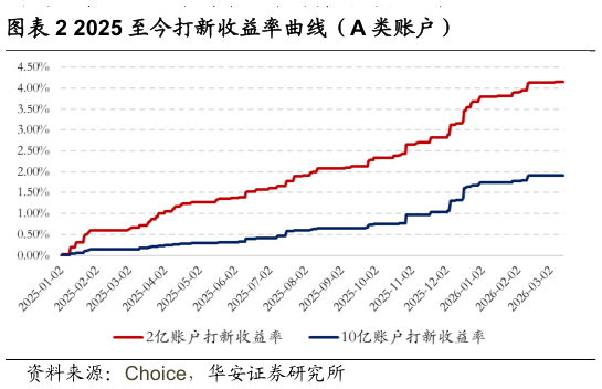 你知道2025 至今打新收益率曲线（A 类账户）