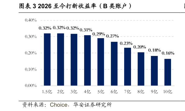 如何才能2026 至今打新收益率（B 类账户）