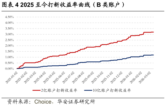 谁知道2025 至今打新收益率曲线（B 类账户）
