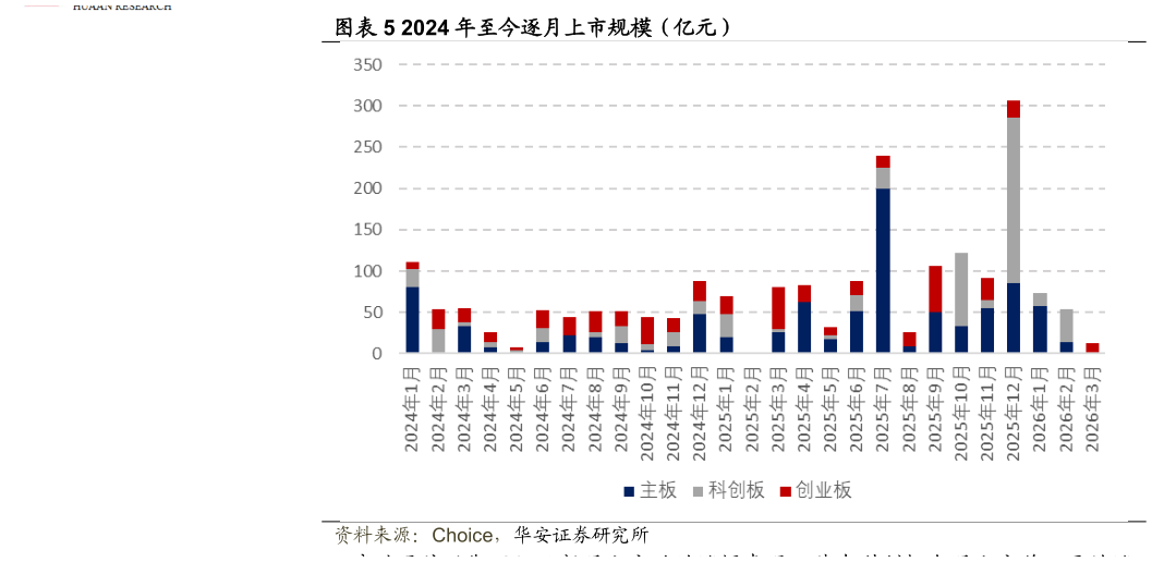 想问下各位网友2024 年至今逐月上市规模（亿元）